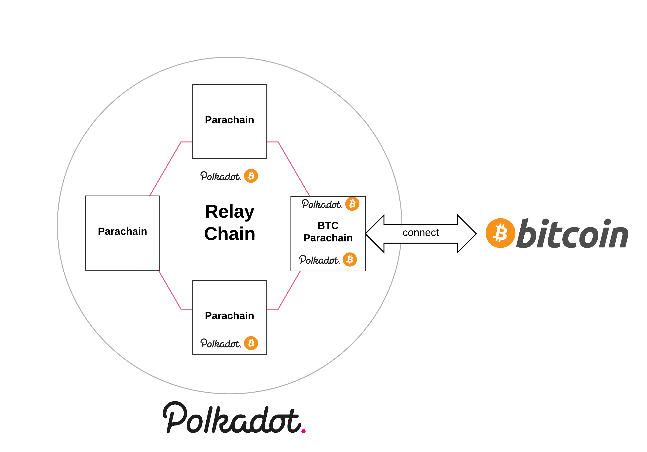 interBTC in the Polkadot ecosystem.