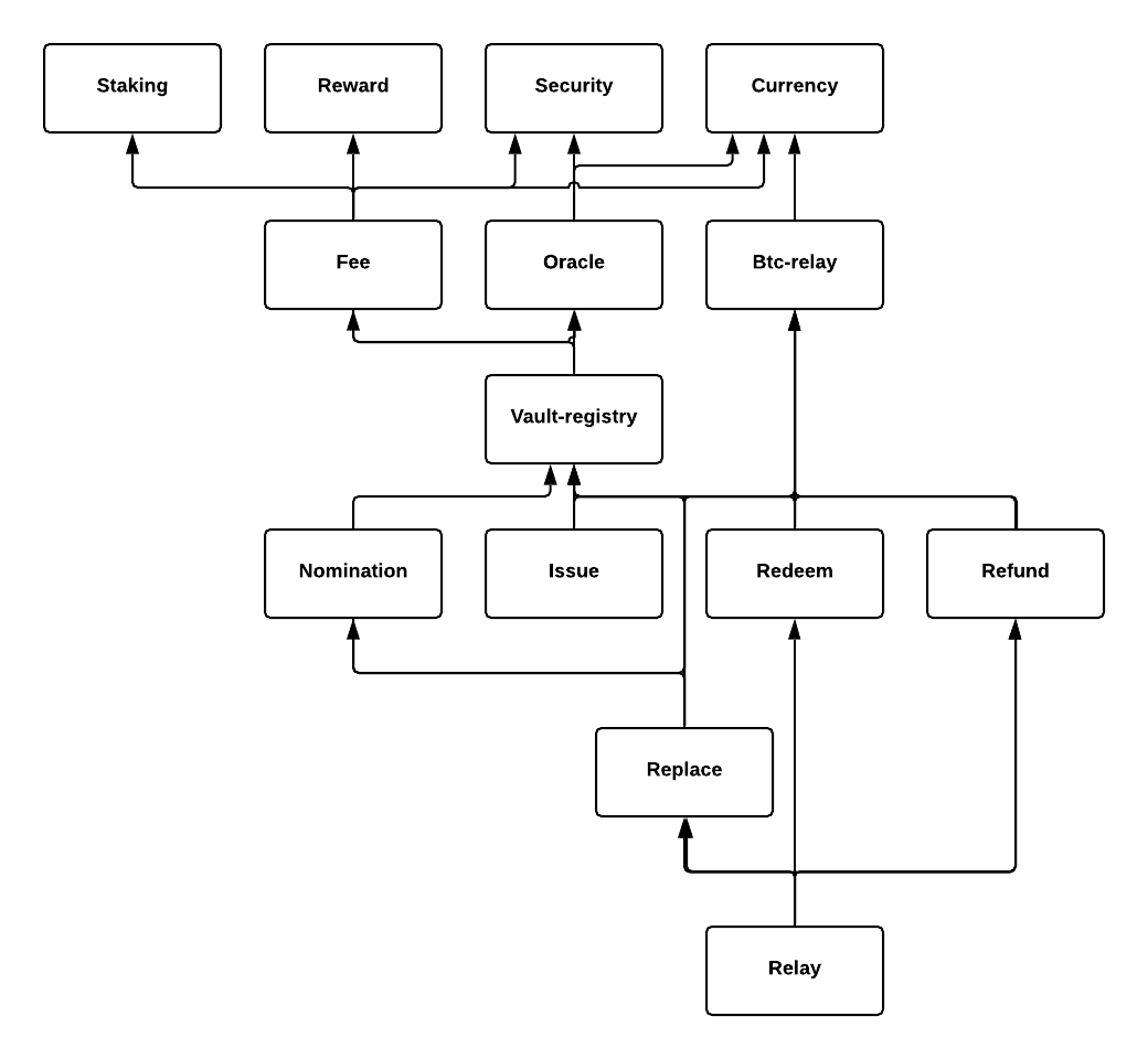 Palletdependency graph